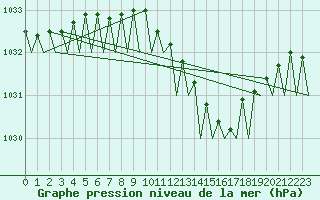 Courbe de la pression atmosphrique pour Platform K14-fa-1c Sea