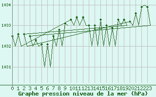 Courbe de la pression atmosphrique pour Le Goeree