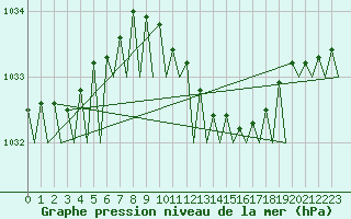 Courbe de la pression atmosphrique pour Hannover