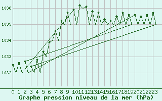 Courbe de la pression atmosphrique pour Platform J6-a Sea