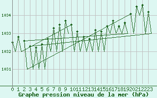Courbe de la pression atmosphrique pour Wien / Schwechat-Flughafen