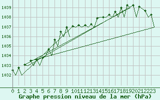 Courbe de la pression atmosphrique pour Le Goeree