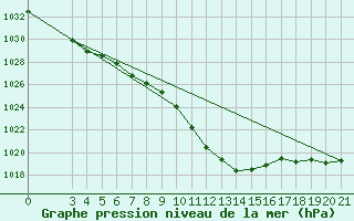 Courbe de la pression atmosphrique pour Gospic