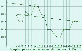 Courbe de la pression atmosphrique pour Kairouan