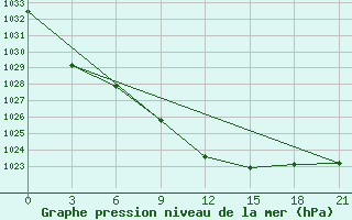 Courbe de la pression atmosphrique pour Sar