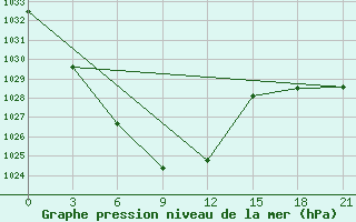 Courbe de la pression atmosphrique pour Erdenemandal