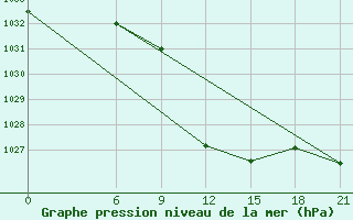 Courbe de la pression atmosphrique pour Vinica-Pgc