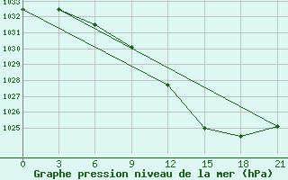 Courbe de la pression atmosphrique pour Livny