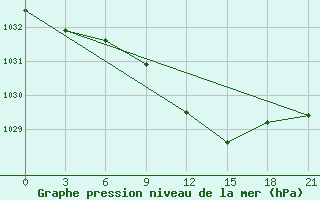 Courbe de la pression atmosphrique pour Bricany