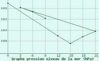 Courbe de la pression atmosphrique pour Sumy