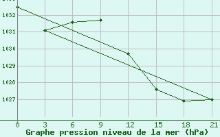 Courbe de la pression atmosphrique pour Benina