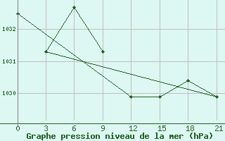 Courbe de la pression atmosphrique pour Bolnisi