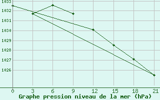 Courbe de la pression atmosphrique pour Novyj Ushtogan