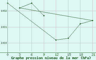 Courbe de la pression atmosphrique pour Livny