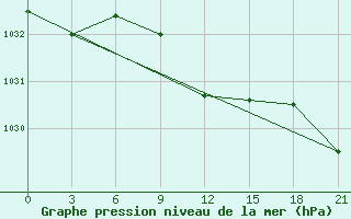 Courbe de la pression atmosphrique pour Carsamba Samsun