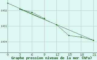 Courbe de la pression atmosphrique pour Samary