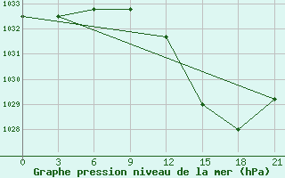 Courbe de la pression atmosphrique pour Mohyliv-Podil