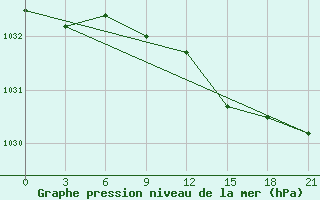 Courbe de la pression atmosphrique pour Syzran