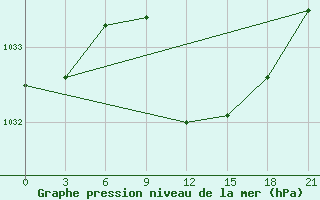 Courbe de la pression atmosphrique pour Liski