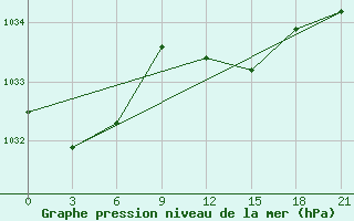 Courbe de la pression atmosphrique pour Osijek / Klisa