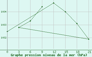 Courbe de la pression atmosphrique pour Lovozero