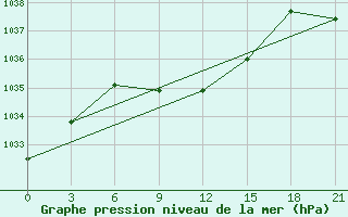 Courbe de la pression atmosphrique pour Budennovsk