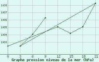 Courbe de la pression atmosphrique pour Tetovo