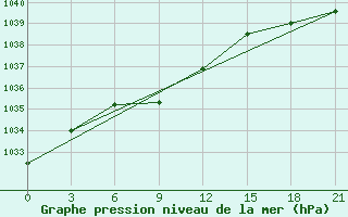 Courbe de la pression atmosphrique pour Biser