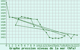 Courbe de la pression atmosphrique pour Calatayud