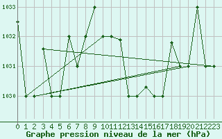Courbe de la pression atmosphrique pour Gabes