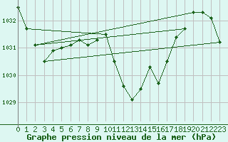 Courbe de la pression atmosphrique pour La Javie (04)