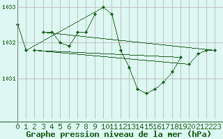 Courbe de la pression atmosphrique pour Pontevedra