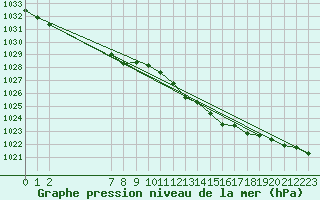 Courbe de la pression atmosphrique pour Saint-Philbert-sur-Risle (Le Rossignol) (27)