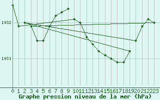 Courbe de la pression atmosphrique pour St Athan Royal Air Force Base