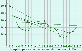 Courbe de la pression atmosphrique pour Murray Bridge