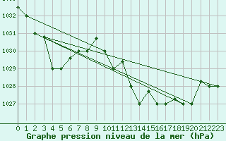 Courbe de la pression atmosphrique pour Al Hoceima