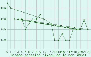 Courbe de la pression atmosphrique pour Bizerte