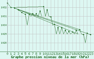 Courbe de la pression atmosphrique pour Ibiza (Esp)