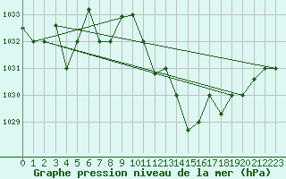 Courbe de la pression atmosphrique pour Gafsa