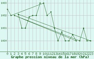 Courbe de la pression atmosphrique pour Jijel Achouat