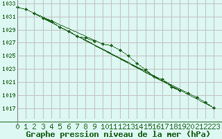 Courbe de la pression atmosphrique pour Saint-Nazaire (44)