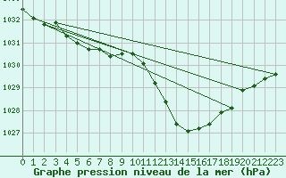 Courbe de la pression atmosphrique pour Auch (32)