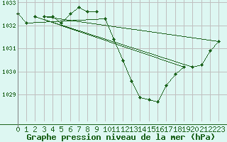 Courbe de la pression atmosphrique pour Berne Liebefeld (Sw)
