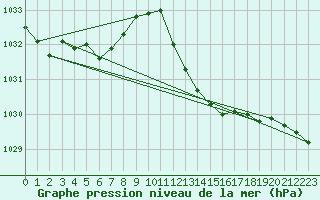 Courbe de la pression atmosphrique pour Gourdon (46)