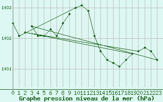 Courbe de la pression atmosphrique pour Ringendorf (67)