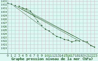 Courbe de la pression atmosphrique pour Tannas