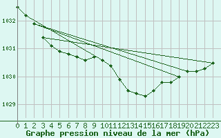 Courbe de la pression atmosphrique pour Baruth