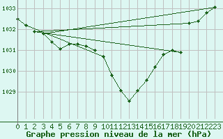 Courbe de la pression atmosphrique pour Loznica