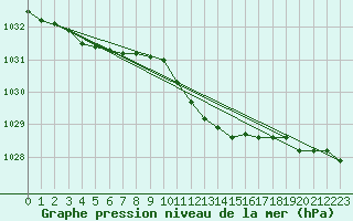 Courbe de la pression atmosphrique pour Gottfrieding