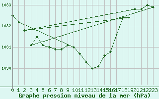 Courbe de la pression atmosphrique pour Harzgerode